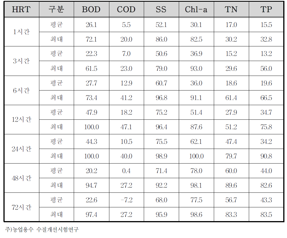 마산저수지 인공습지의 체류시간별 수질정화효율