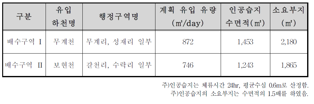 성덕다목적댐 유역의 인공습지 규모