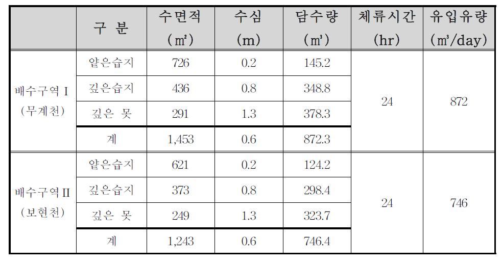 비점오염에 대응하기 위해 설치되는 습지시설 규모