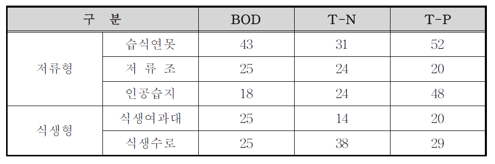 비점오염저감시설의 오염물질 제거 특성