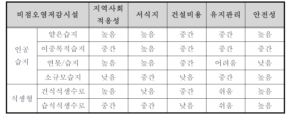 비점오염저감시설의 지역사회와 환경요소