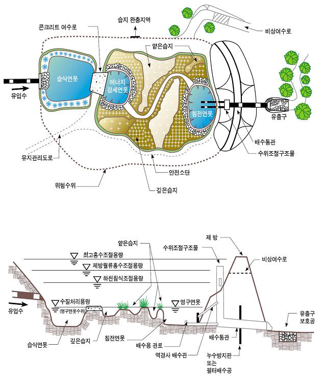 연못/습지 시스템