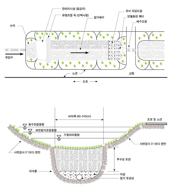 건식수생수로