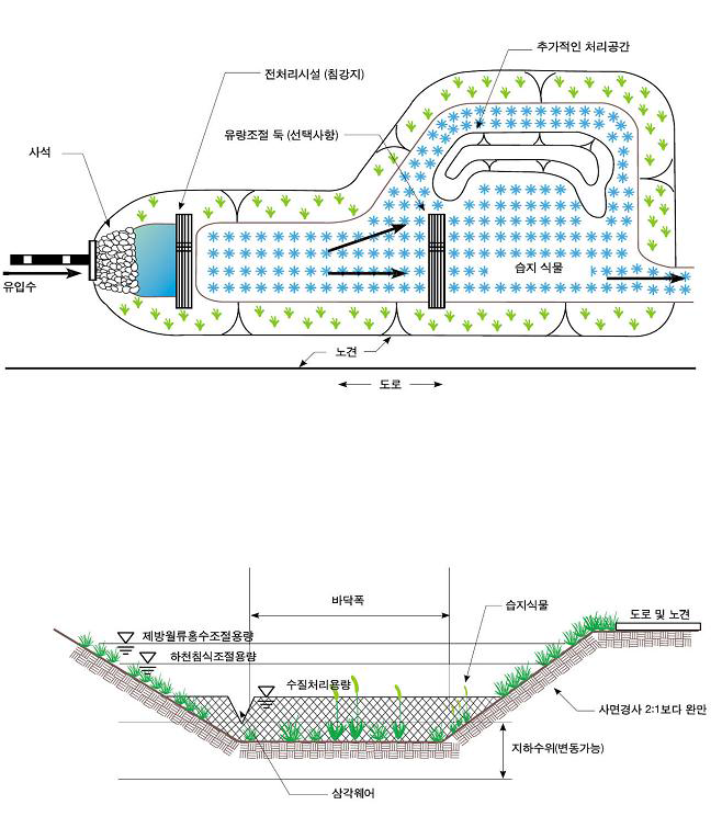 습식수생수로