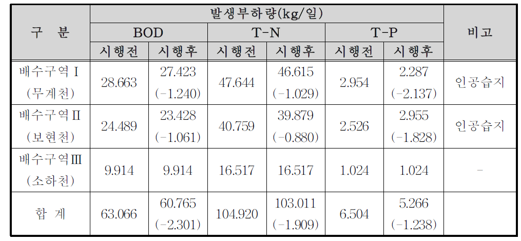 저감시설 설치 후 배출부하량 산정