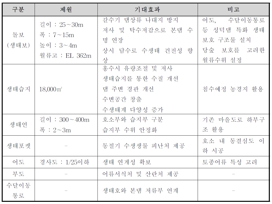 성덕 부댐(생태호) 제안 사항