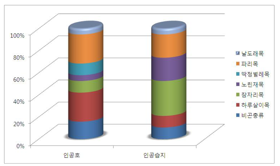 저서성 대형무척추동물 주요 분류군별 출현종수 비율