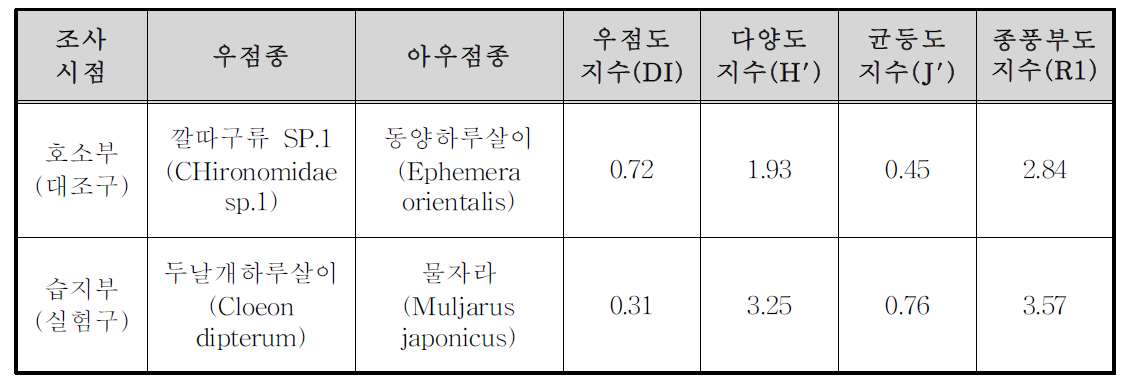 저서성 대형무척추동물 우점종 및 군집지수