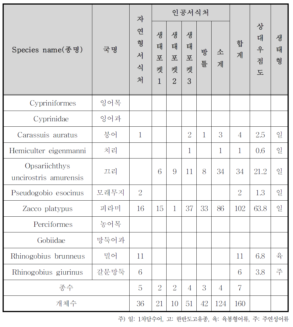 안동 테스트베드 호소부(대조구) 어류분포 목록