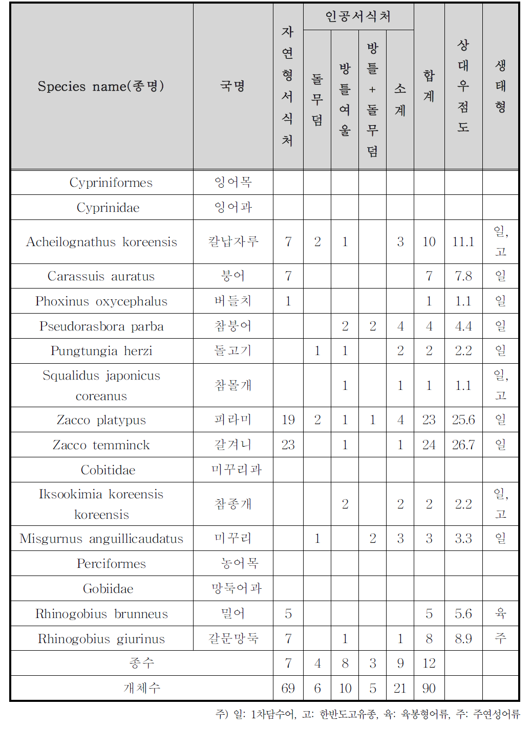 안동 테스트베드 습지부(실험구) 어류분포 목록