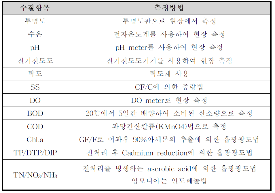 수질항목 측정방법