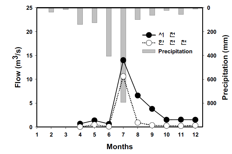 서천 및 한전천의 수량 및 강수량 월별 분포