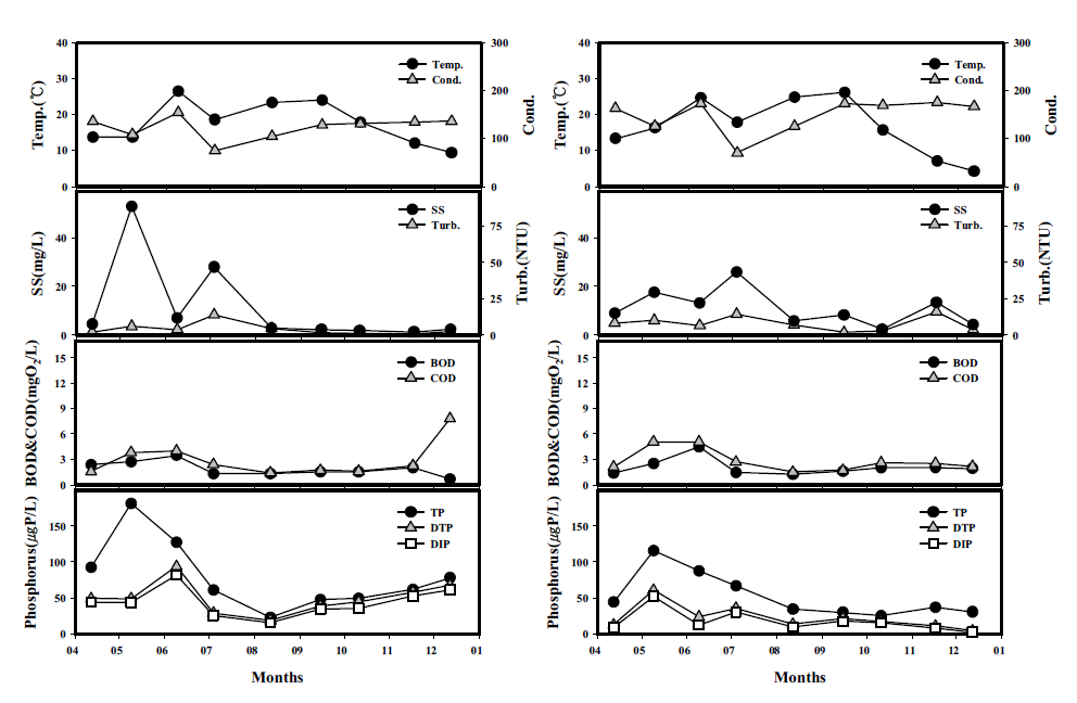 한전천과 서천의 계절에 따른 수질변동