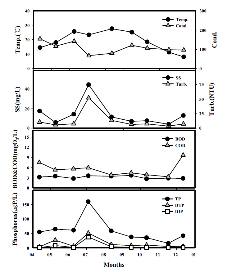 저류보 하류(st. 7)의 계절에 따른 수질변동