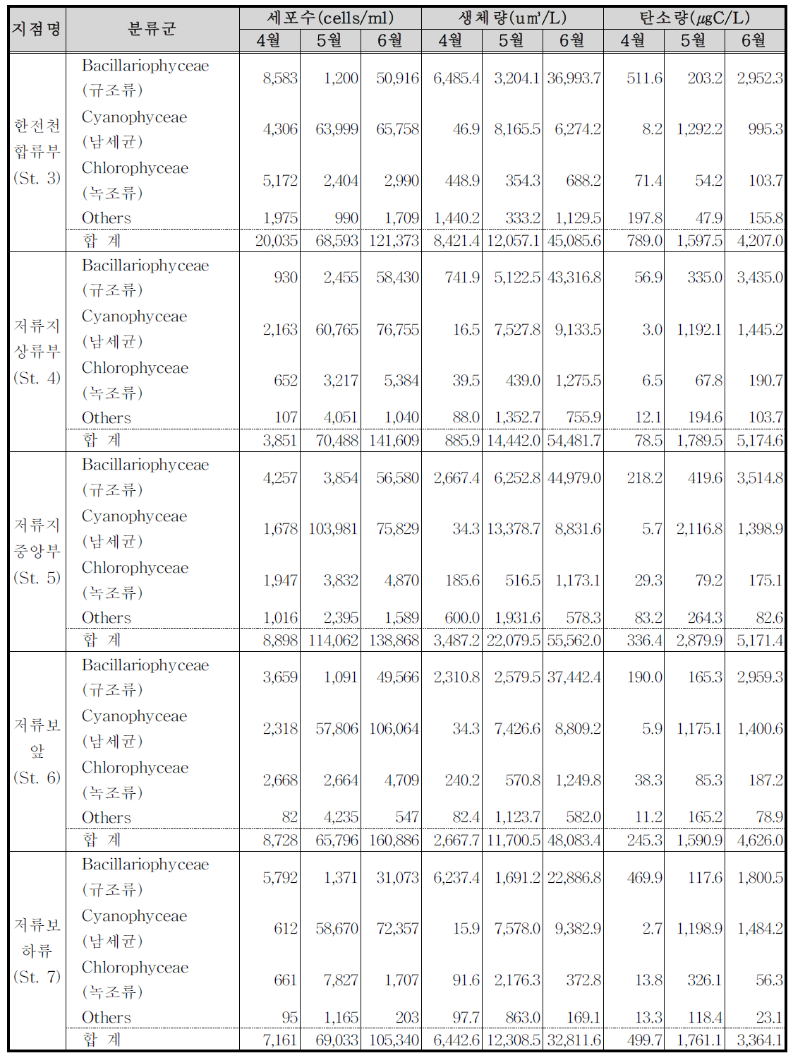 4～6월의 지점별 식물플랑크톤 현존량