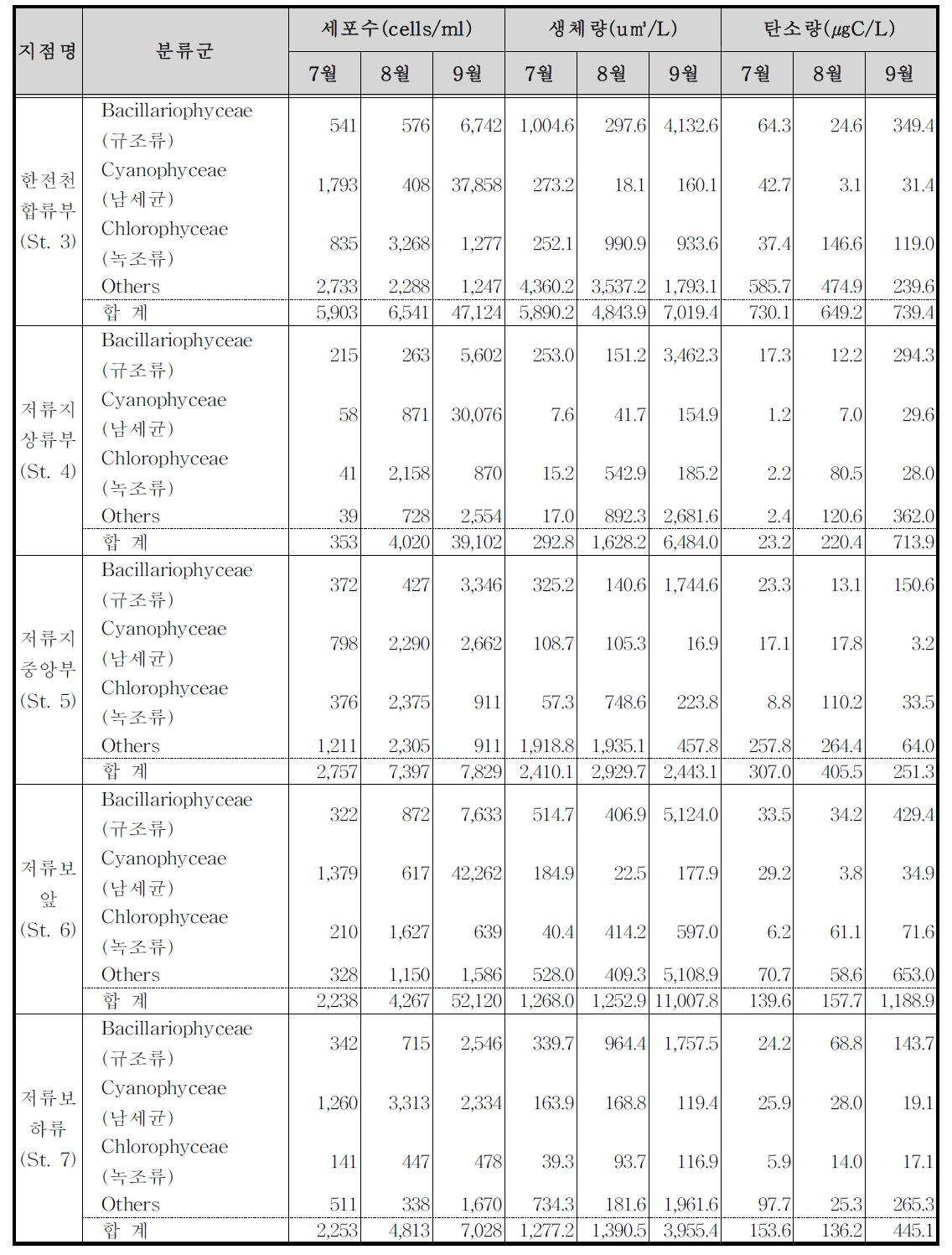 7～9월의 지점별 식물플랑크톤 현존량