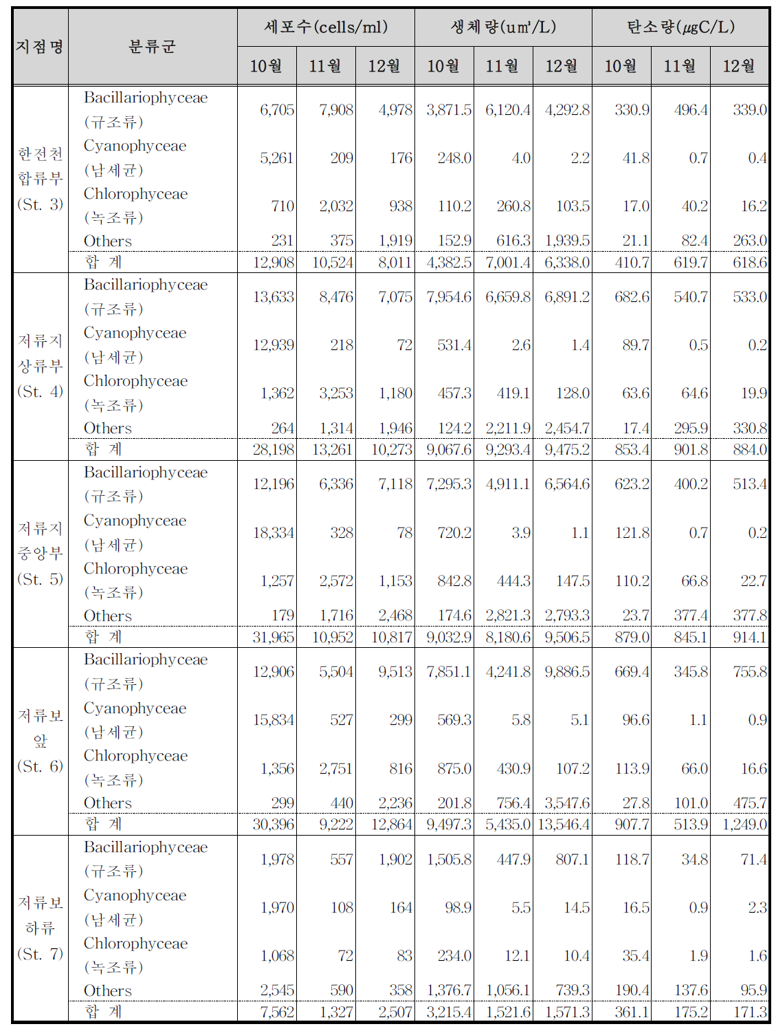 10～12월의 지점별 식물플랑크톤 현존량