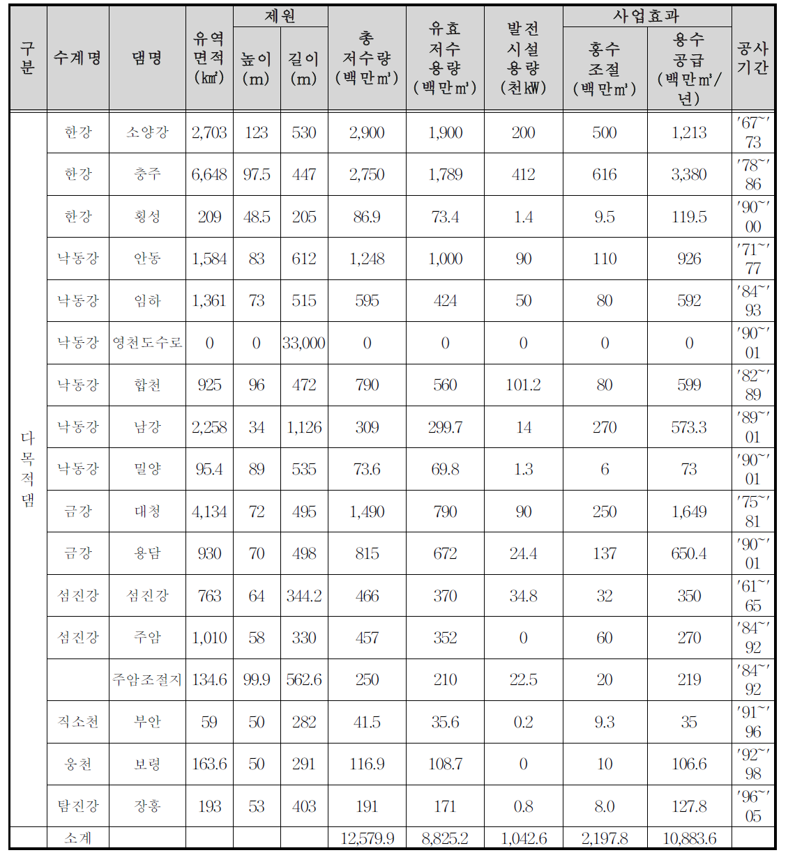 전국 다목적댐 현황