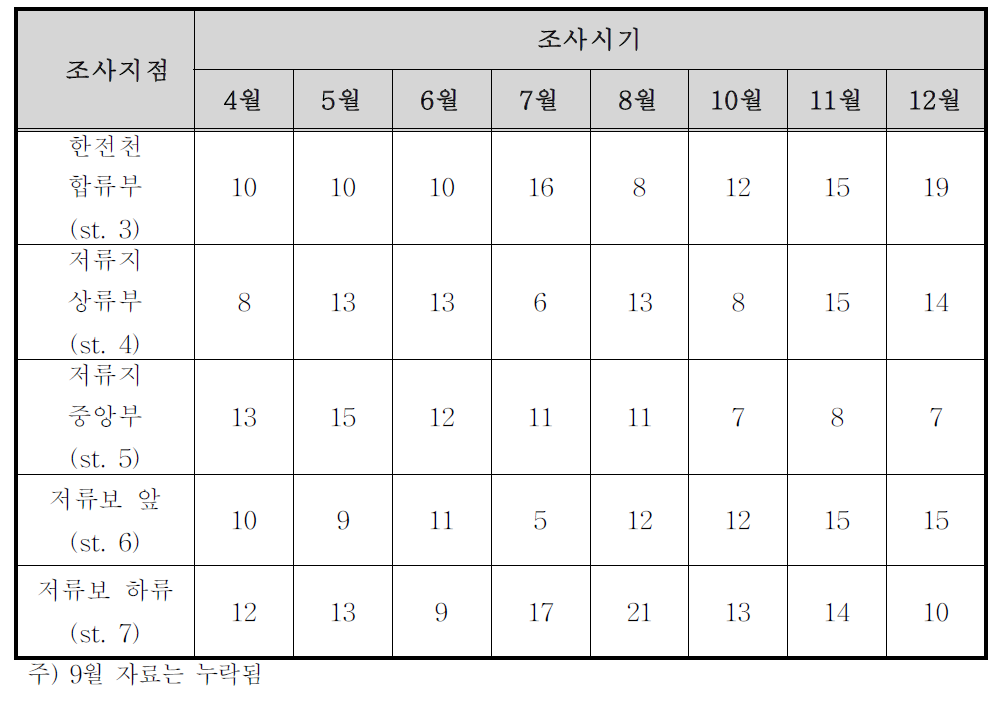 지점별 월별 동물플랑크톤 출현종수