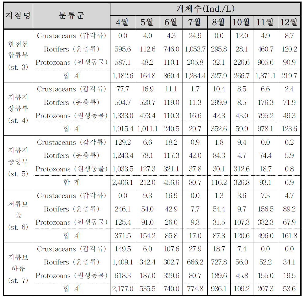 지점별 동물플랑크톤 개체수