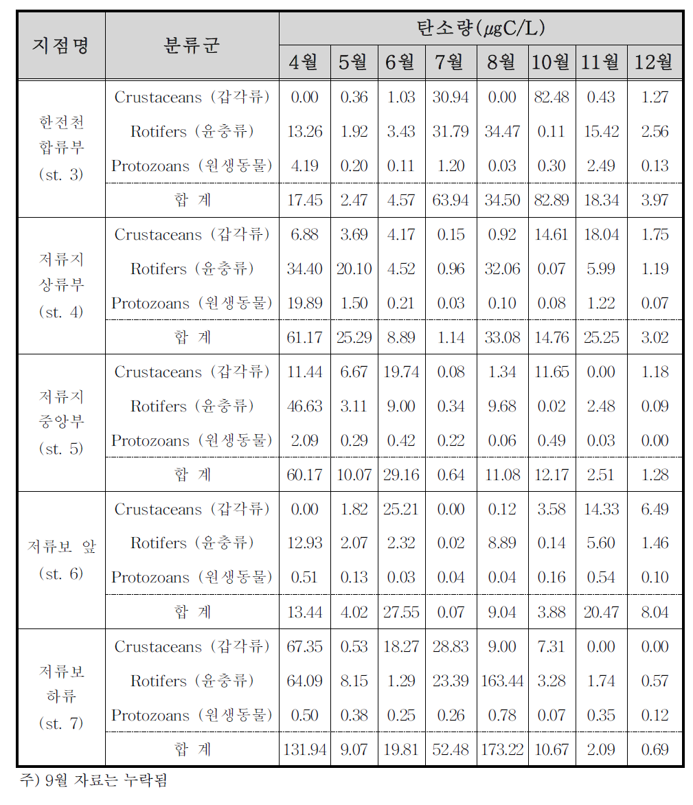 지점별 동물플랑크톤 탄소량