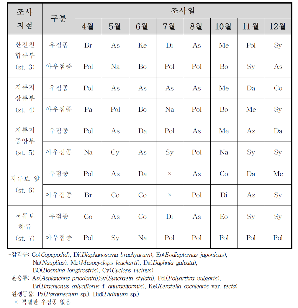 지점별 동물플랑크톤 우점종