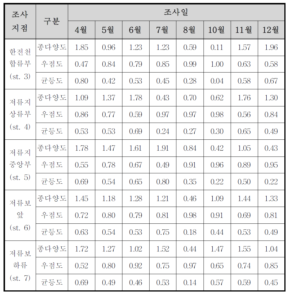 지점별 동물플랑크톤 군집분석