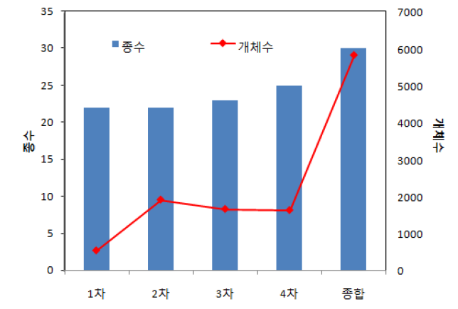 시기별 출현 어종수와 개체수 비교