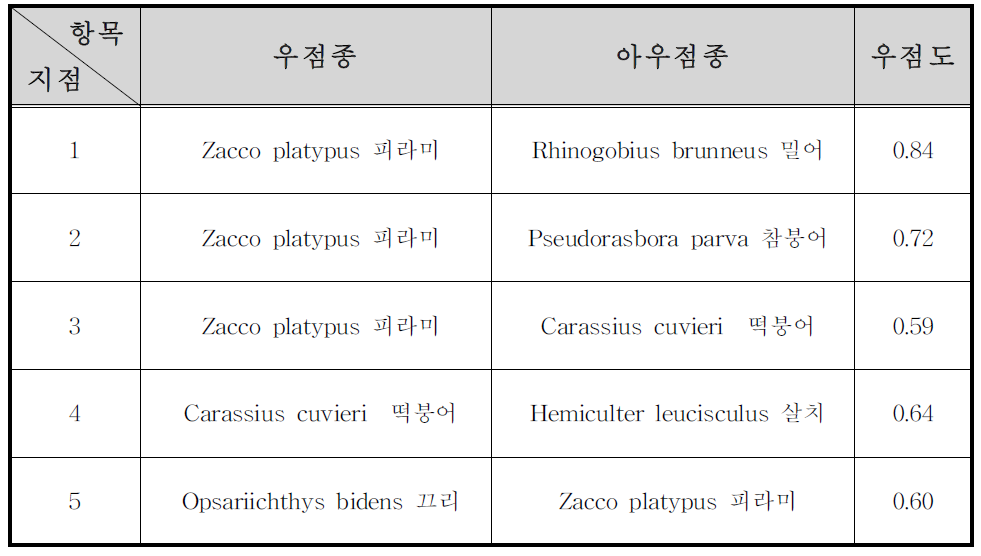 지점별 어류의 우점종 및 아우점종