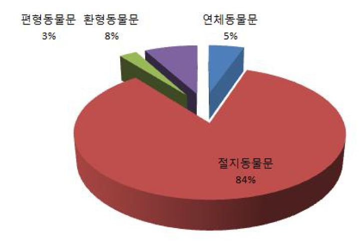 저서성대형무척추동물의 문별 분류