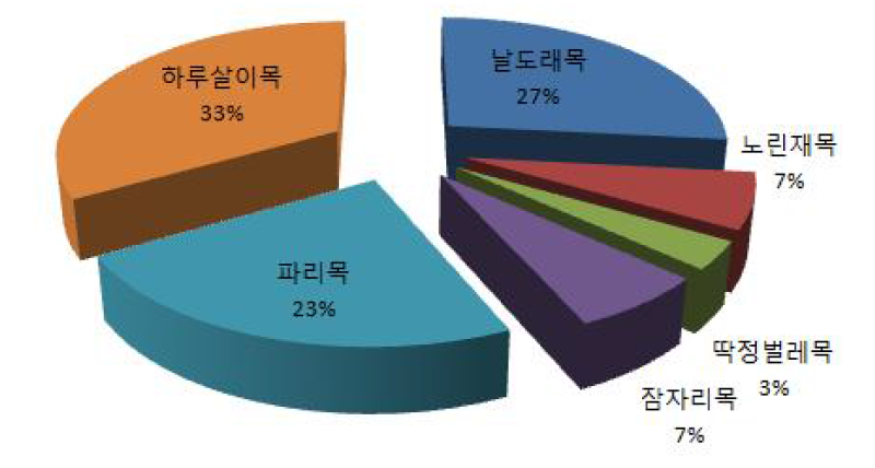 절지동물문의 목별 분류