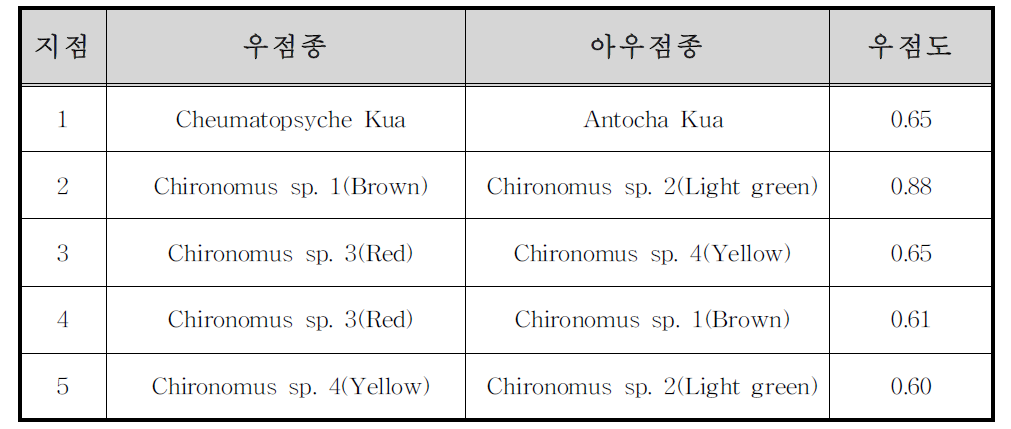 저서성대형무척추동물의 우점종 및 우점도