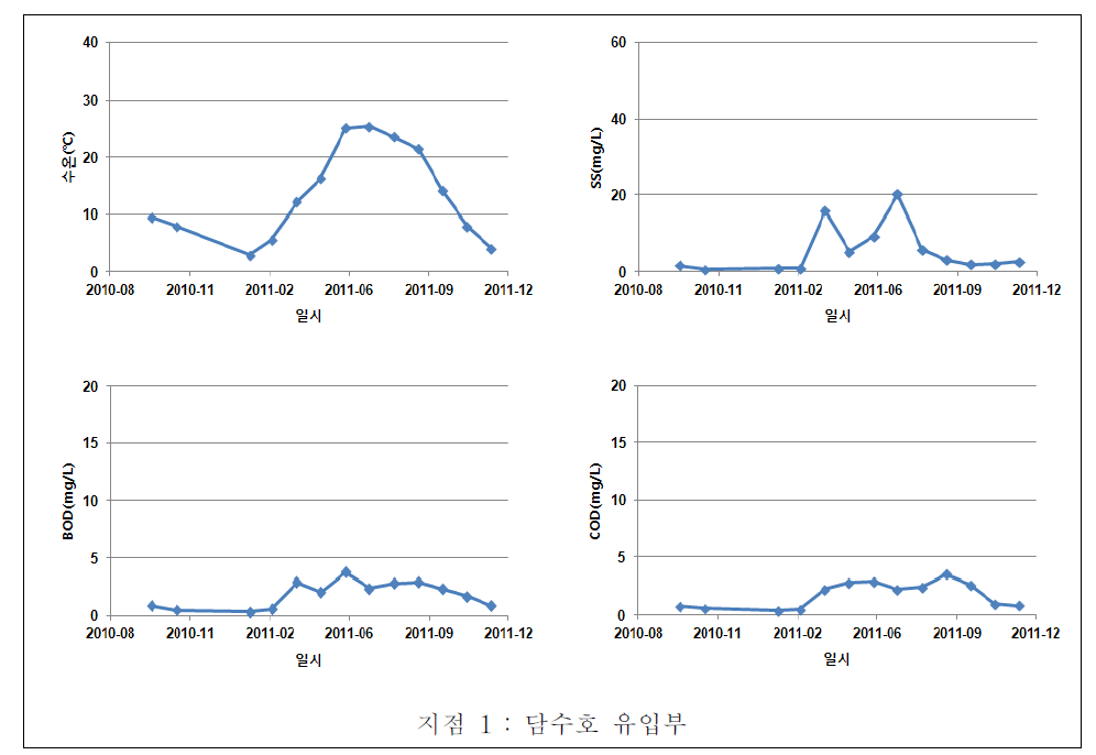 양구서천 담수호 지점별 수질변화(담수호 유입부)