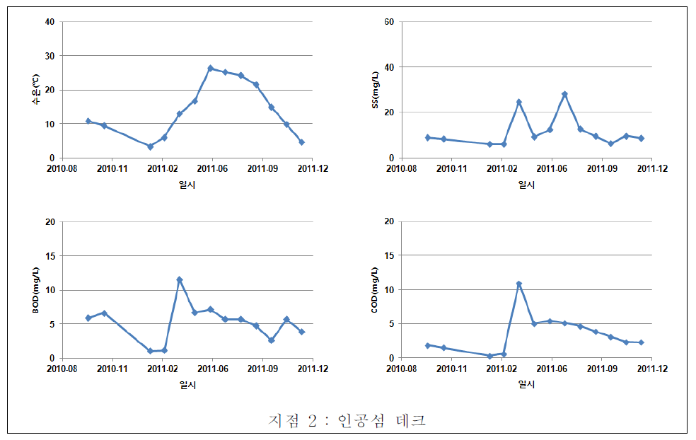 양구서천 담수호 지점별 수질변화(인공섬 데크)