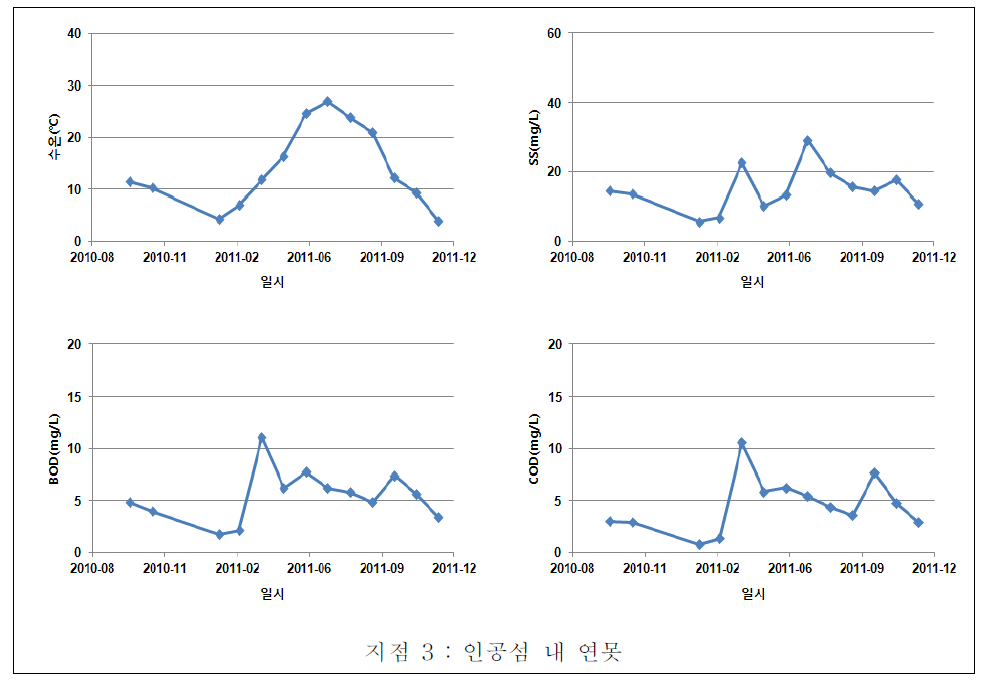 양구서천 담수호 지점별 수질변화(인공섬 내 연못)