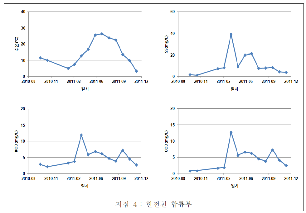 양구서천 담수호 지점별 수질변화(한전천 합류부)