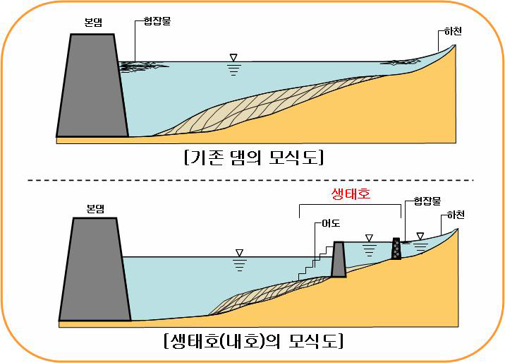 기존 댐(위) 및 부댐(생태호)(아래)의 모식도