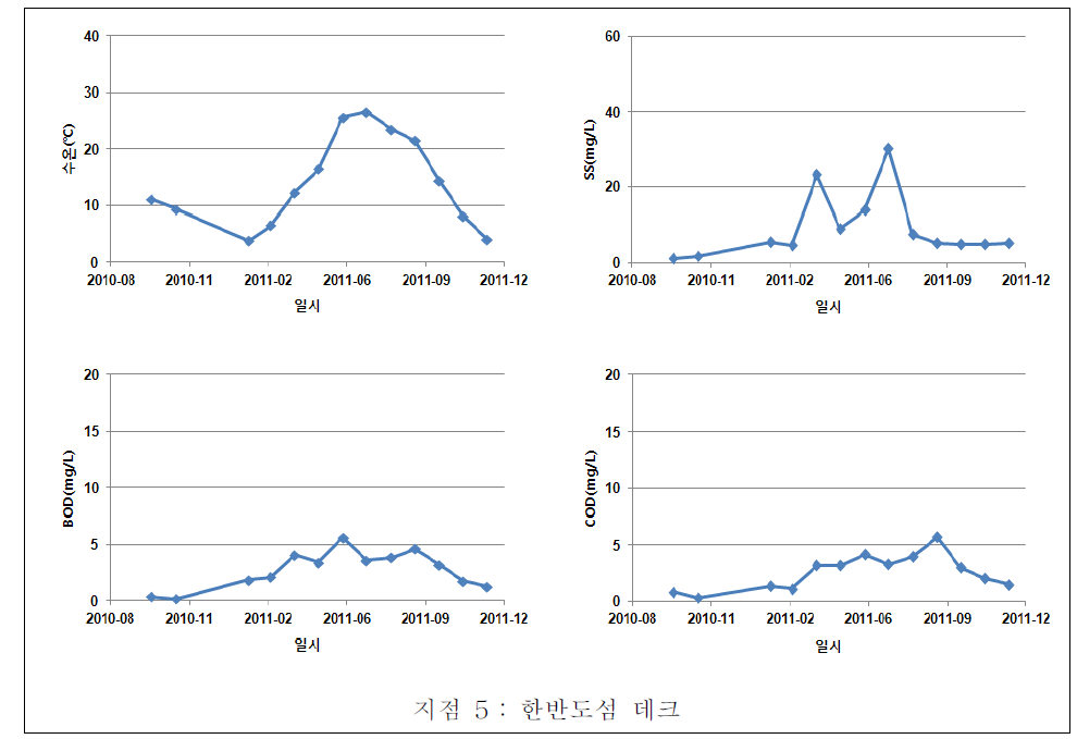 양구서천 담수호 지점별 수질변화(한반도섬 데크)