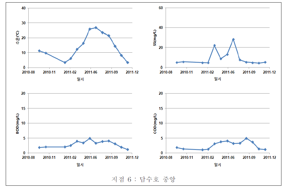 양구서천 담수호 지점별 수질변화(담수호 중앙)