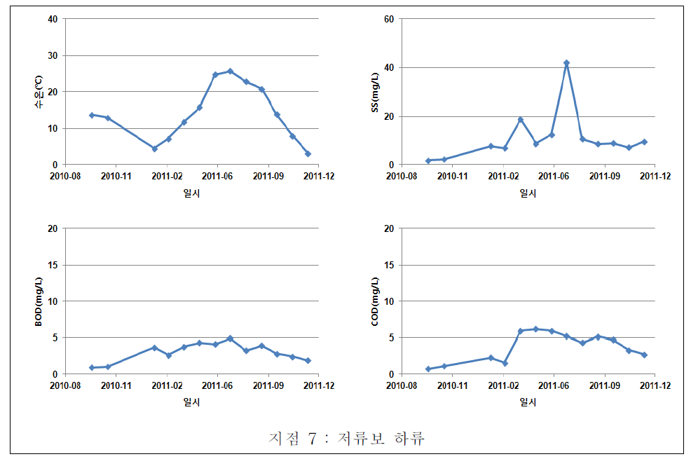 양구서천 담수호 지점별 수질변화(저류보 하류)