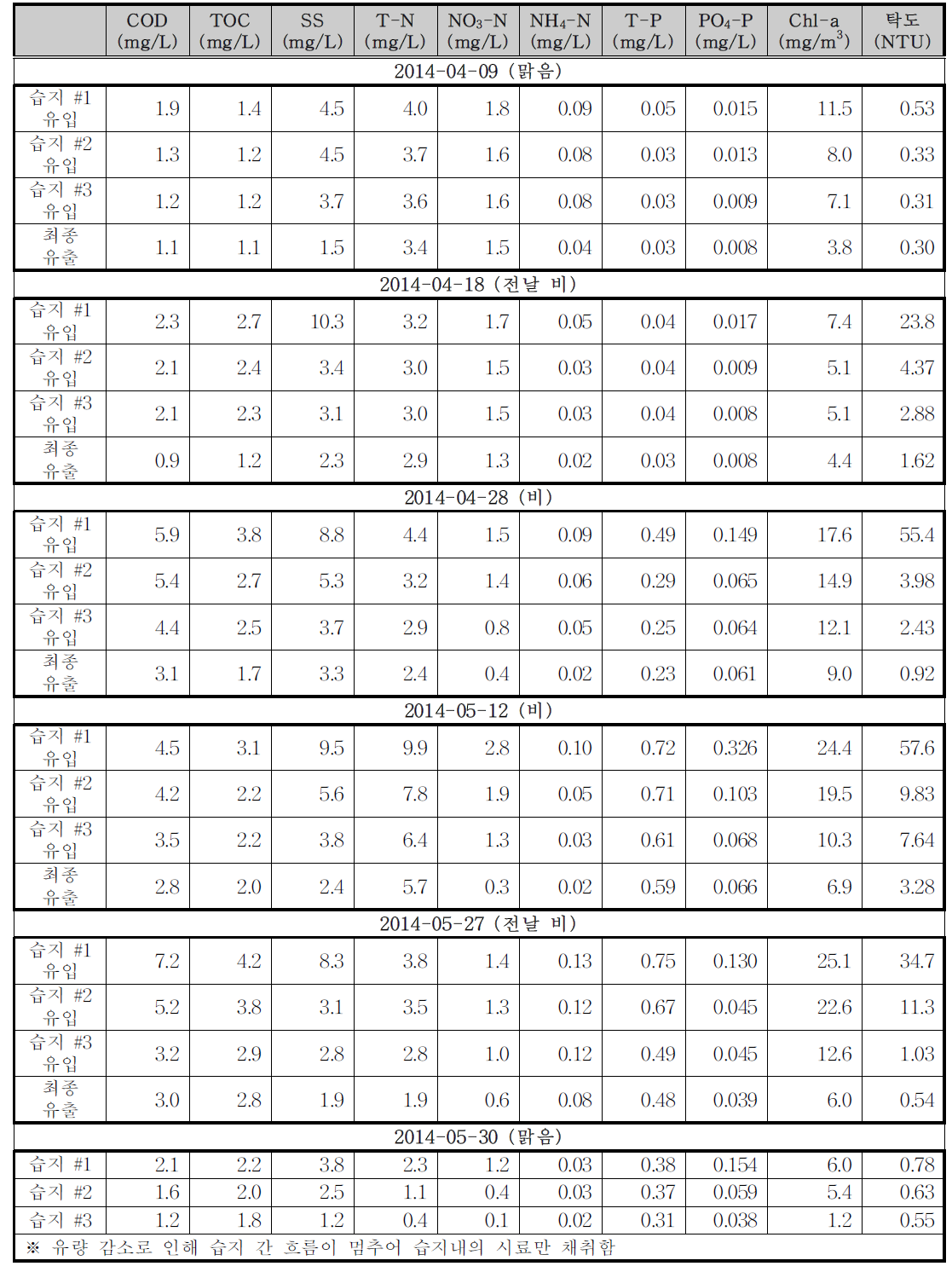 화천 테스트베드 수질분석 결과