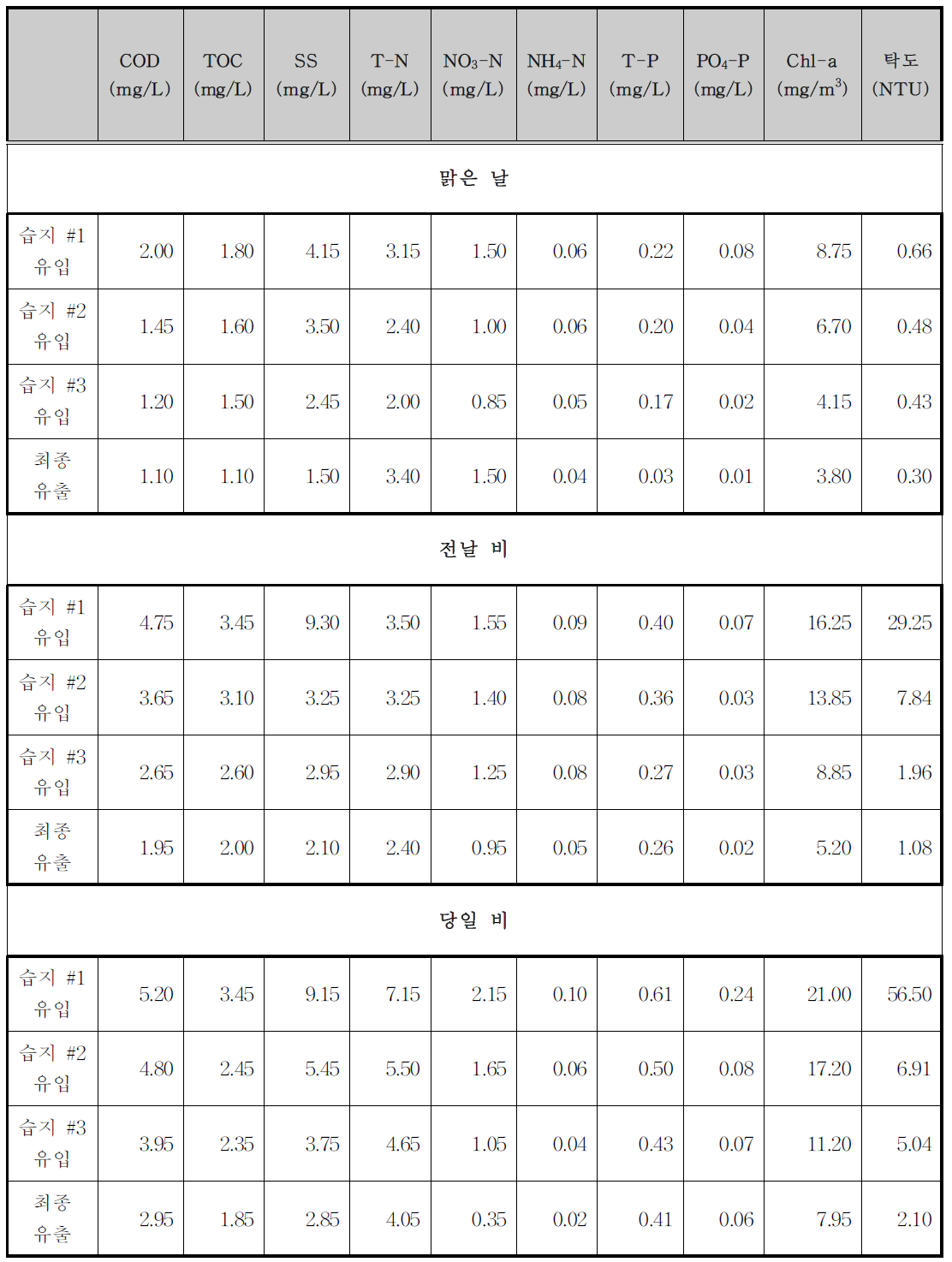 화천 테스트베드 기상 별 수질변화 평균값