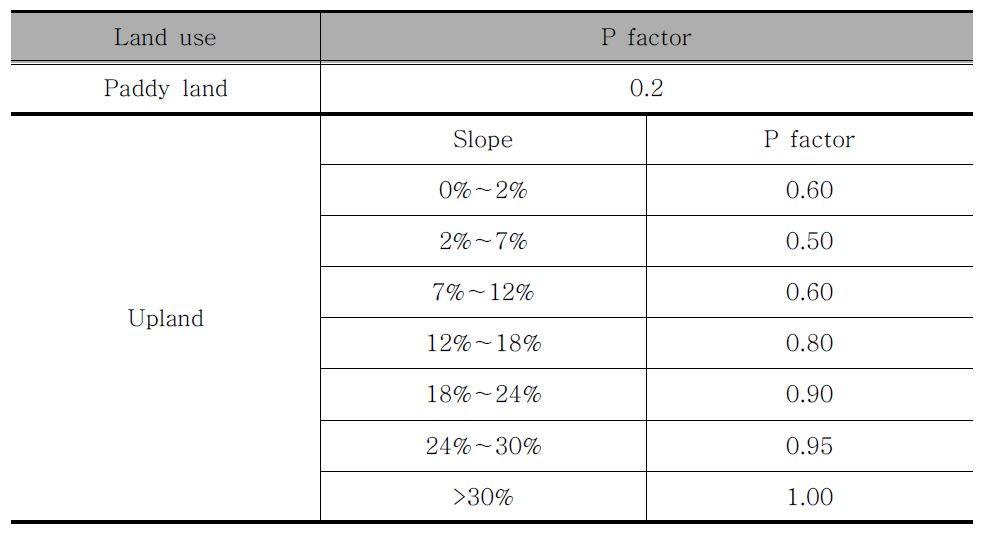 USLE P factors for different land uses and slopes