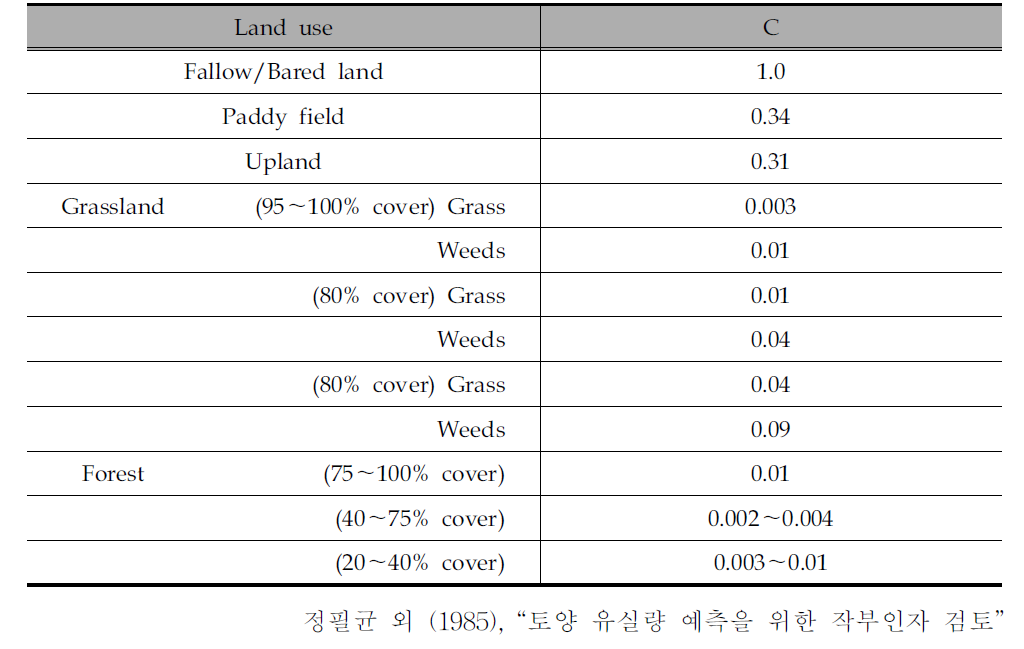 C factor for different land uses