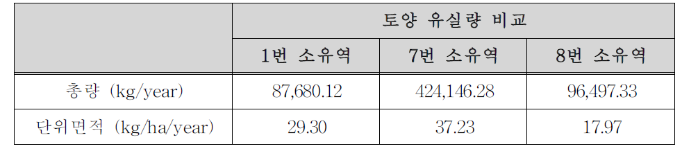 USPED 모형을 이용한 토양유실 모의