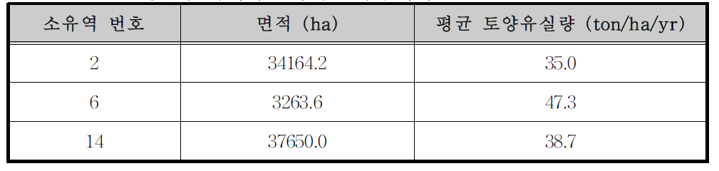 충주댐 유역의 토양유실 우심지역