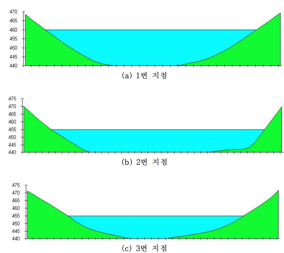 충주댐 2번 소유역의 부댐 설치 예상 지점 단면 분석