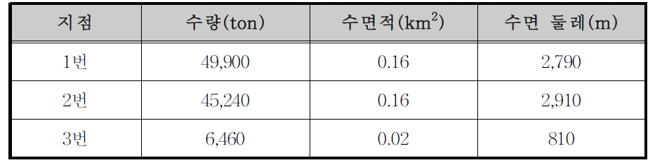 충주댐 2번 소유역의 부댐 설치에 따른 분석 결과