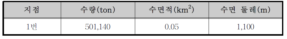 충주댐 6번 소유역 부댐 설치에 따른 분석 결과