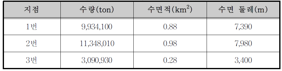 충주댐 14번 소유역 부댐 설치에 따른 분석 결과